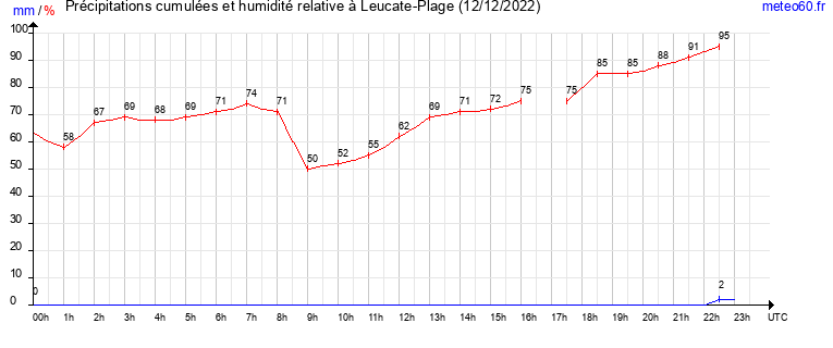 cumul des precipitations