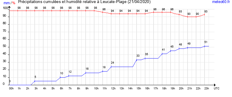 cumul des precipitations