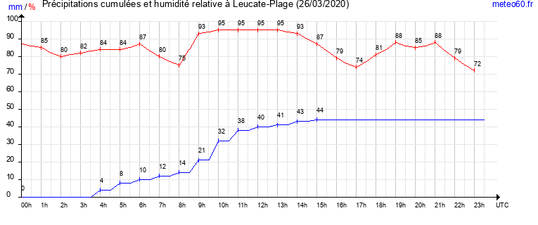 cumul des precipitations