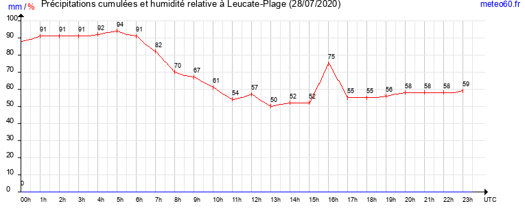 cumul des precipitations