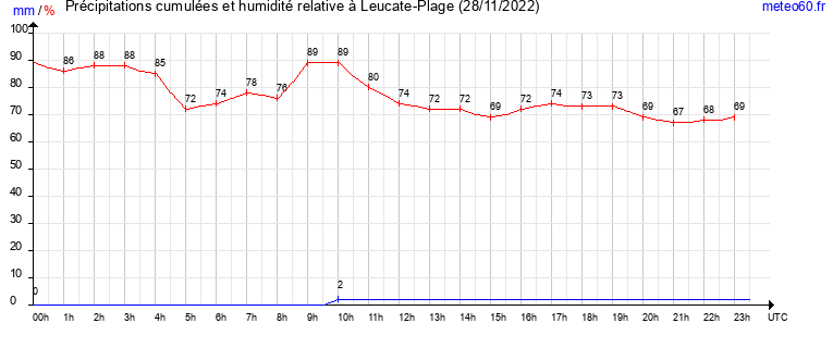 cumul des precipitations