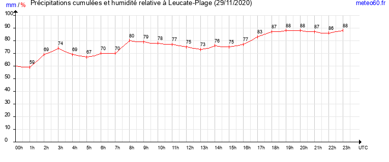 cumul des precipitations