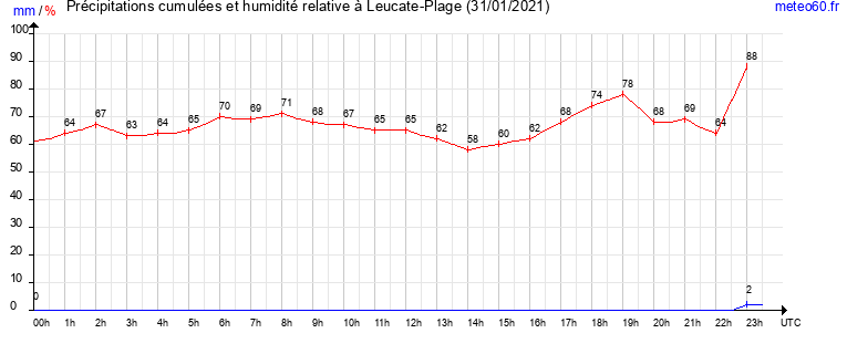 cumul des precipitations