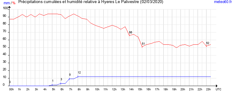 cumul des precipitations