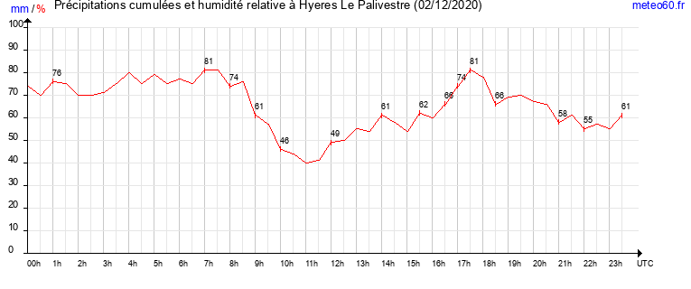 cumul des precipitations