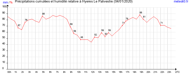 cumul des precipitations