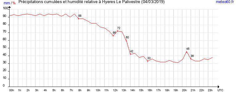 cumul des precipitations