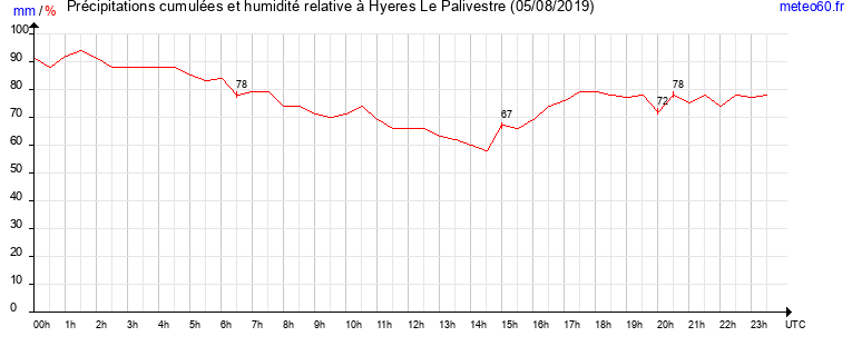 cumul des precipitations