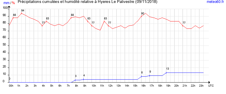 cumul des precipitations