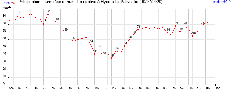 cumul des precipitations