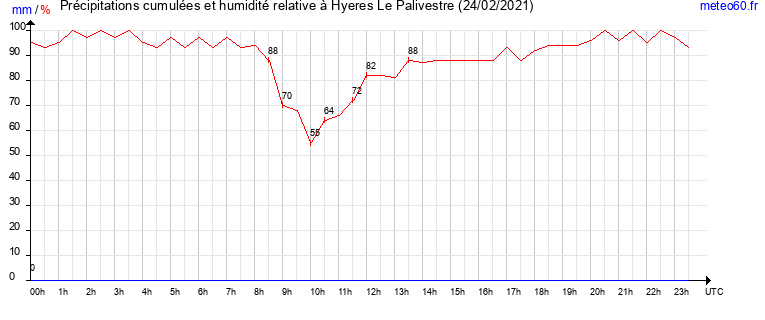 cumul des precipitations