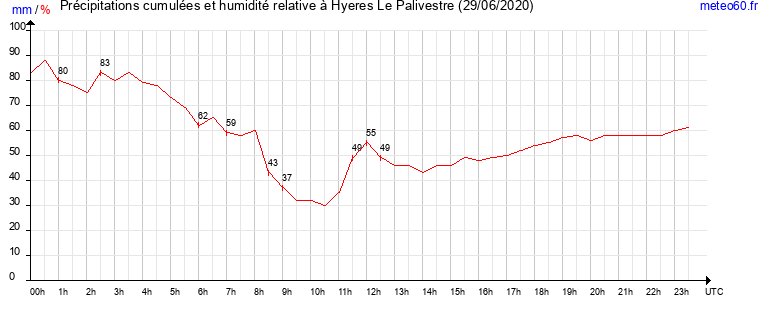 cumul des precipitations