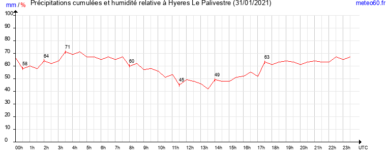 cumul des precipitations