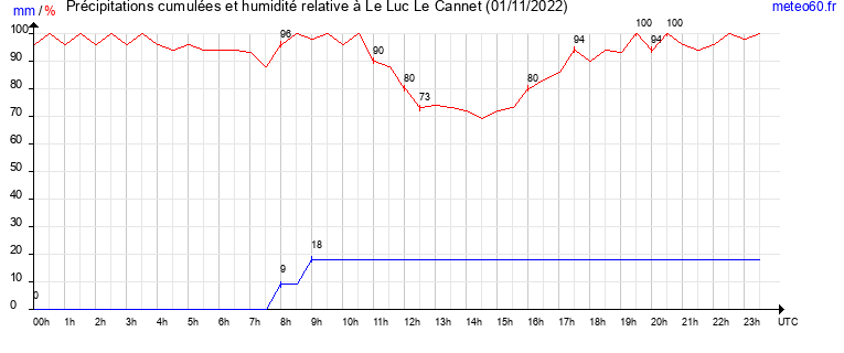 cumul des precipitations