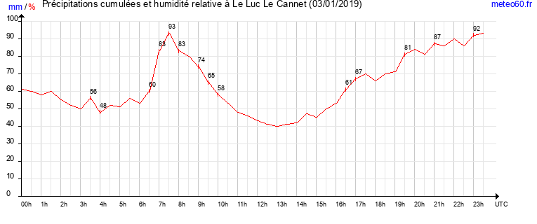 cumul des precipitations