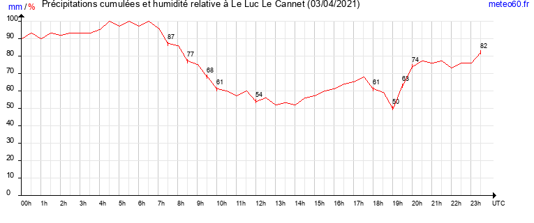 cumul des precipitations