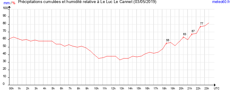 cumul des precipitations