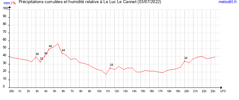 cumul des precipitations