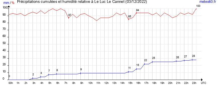 cumul des precipitations