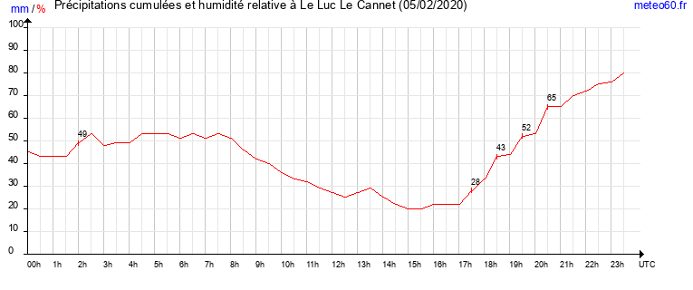 cumul des precipitations