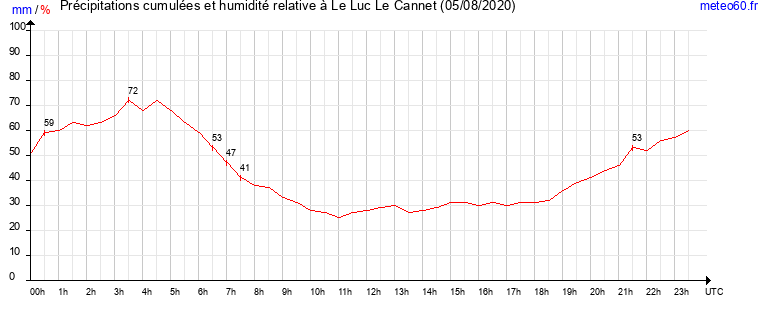 cumul des precipitations