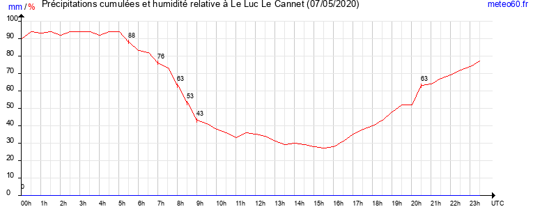 cumul des precipitations