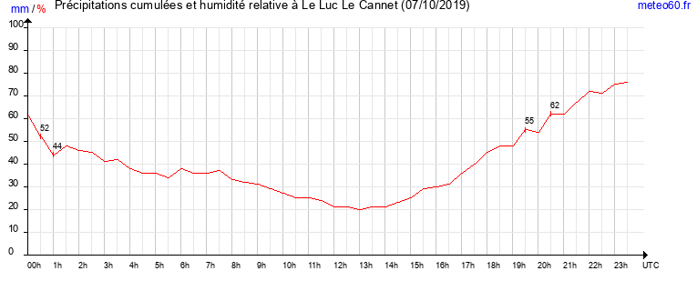 cumul des precipitations