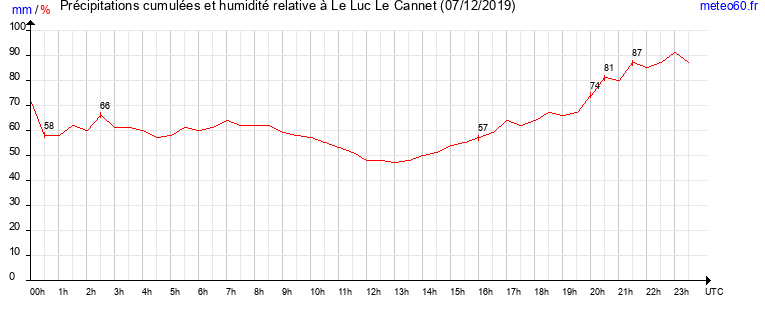 cumul des precipitations