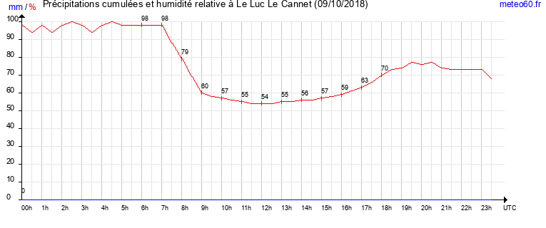 cumul des precipitations