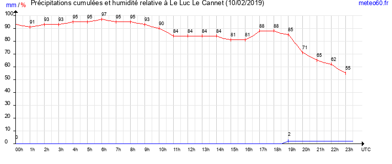 cumul des precipitations