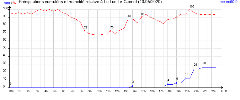 cumul des precipitations