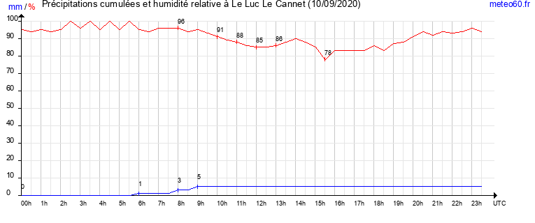 cumul des precipitations