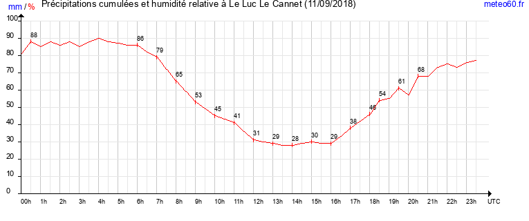 cumul des precipitations