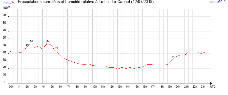 cumul des precipitations