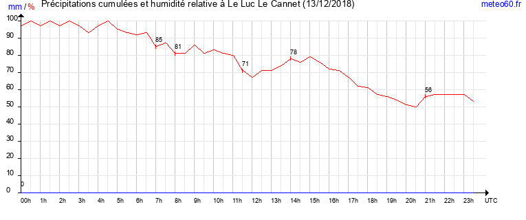 cumul des precipitations