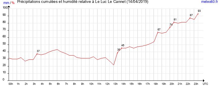 cumul des precipitations