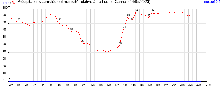 cumul des precipitations