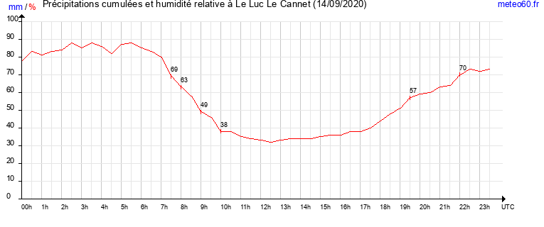 cumul des precipitations