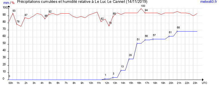 cumul des precipitations