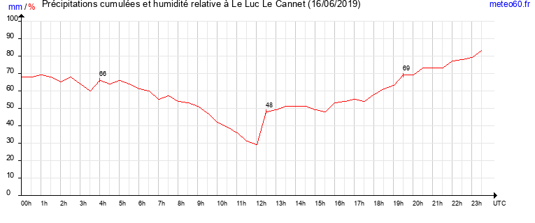 cumul des precipitations