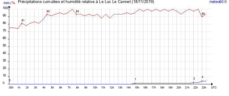 cumul des precipitations