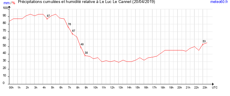 cumul des precipitations