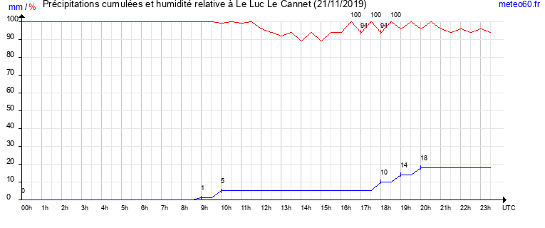 cumul des precipitations