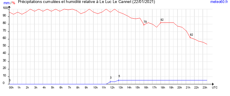 cumul des precipitations