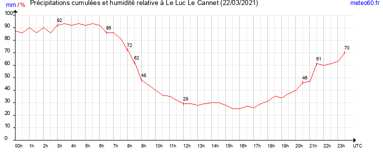 cumul des precipitations