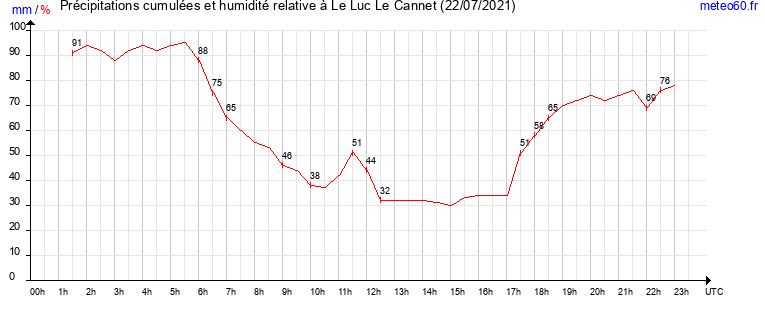 cumul des precipitations