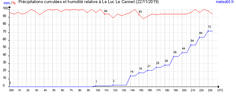 cumul des precipitations