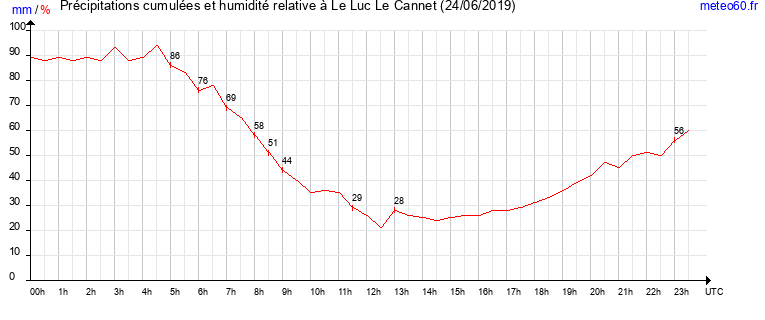 cumul des precipitations