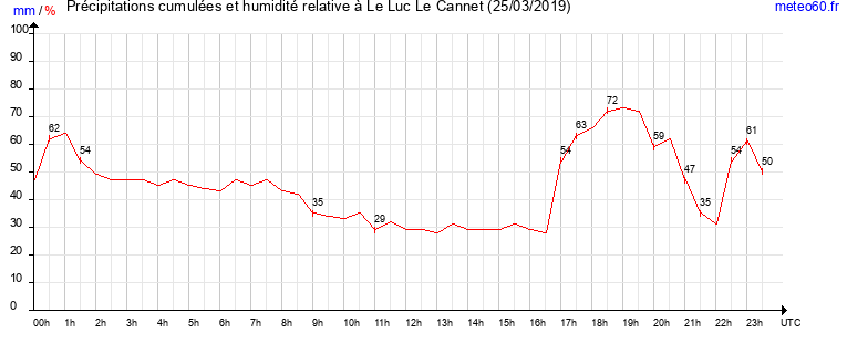 cumul des precipitations