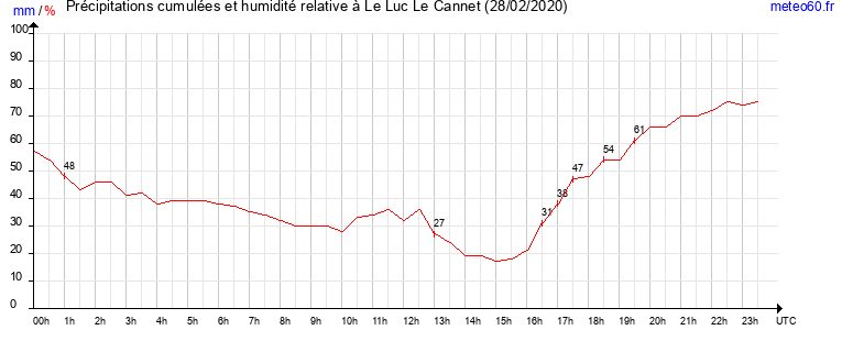 cumul des precipitations